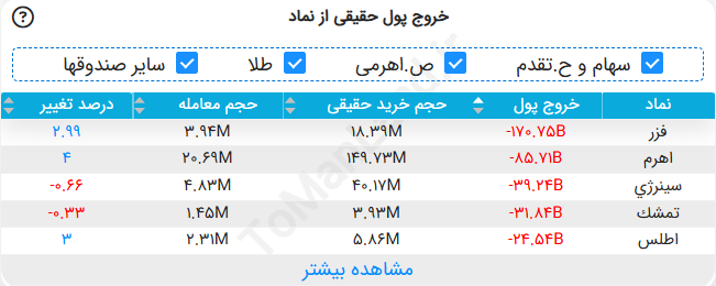 جدول خروج پول حقیقی از نماد