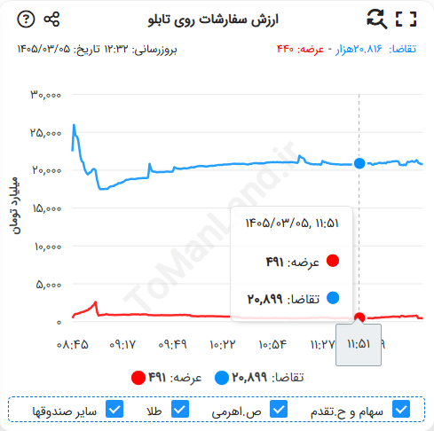 نمودارارزش سفارشات روی تابلو