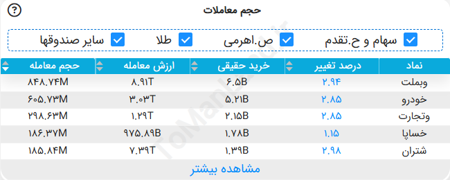 جدول حجم معاملات