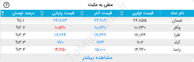 جدول تغییر وضعیت قیمتی نمادها از منفی به مثبت