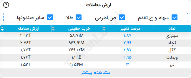 جدول ارزش معاملات