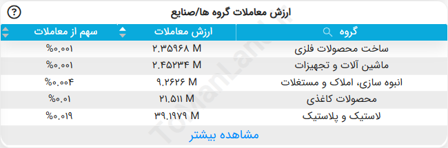 جدول ارزش معاملات گروهها/صنایع
