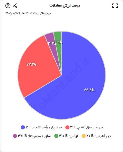 نمودار درصد ارزش معاملات