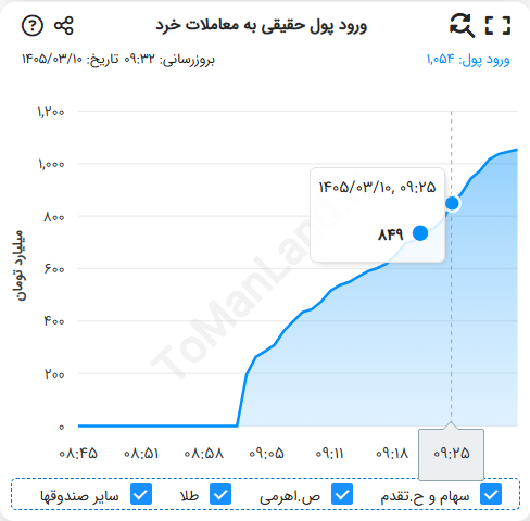 نمودارورود پول حقیقی به معاملات خرد