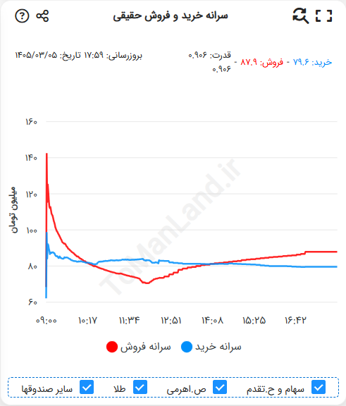نمودار سرانه خرید و فروش حقیقی
