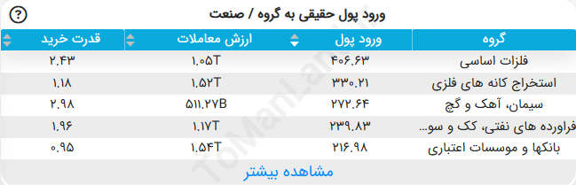 جدول ورود پول حقیقی به گروه / صنعت