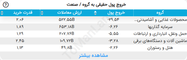 جدول خروج پول حقیقی به گروه / صنعت